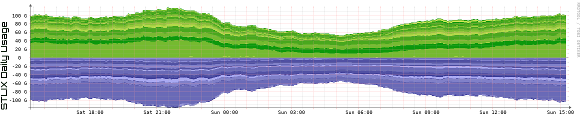 S Daily Utilization
