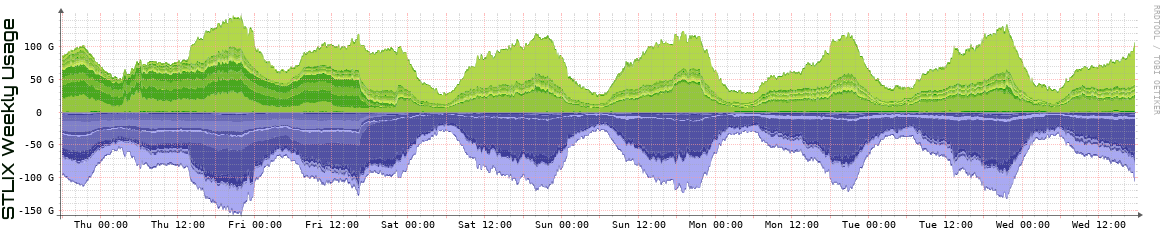 S Weekly Utilization